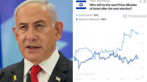 POLITICAL SHIFT: Polls Project Netanyahu’s Coalition to Lose Majority in October Election